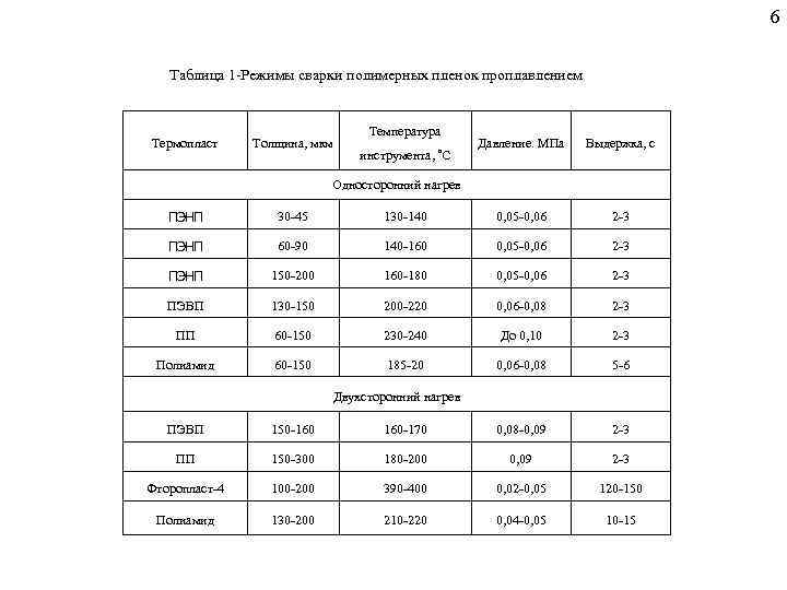 6 Таблица 1 -Режимы сварки полимерных пленок проплавлением Термопласт Толщина, мкм Температура инструмента, °С