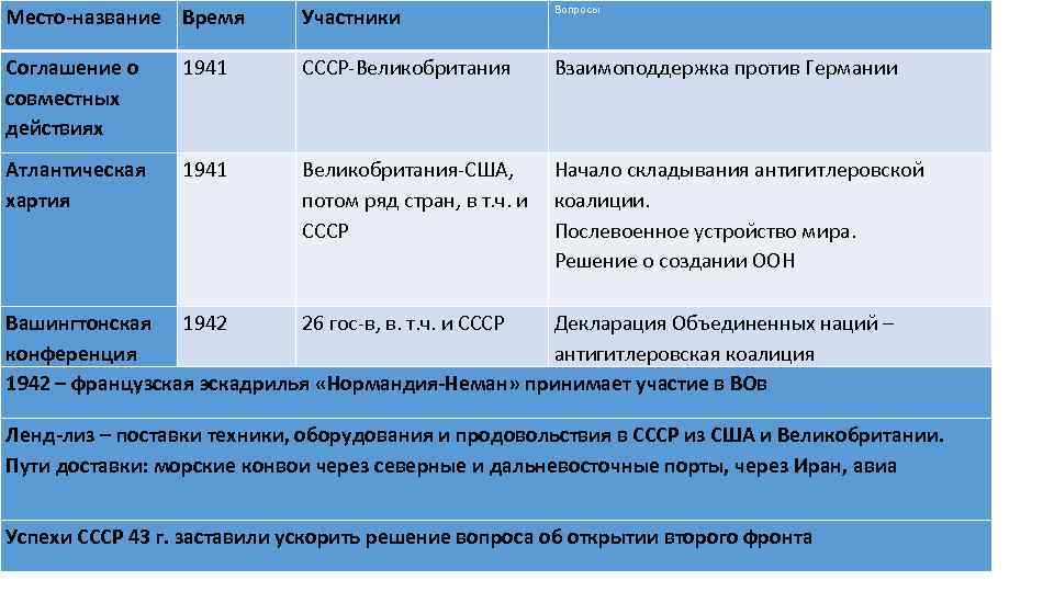 Место-название Время Участники Вопросы Соглашение о совместных действиях 1941 СССР-Великобритания Взаимоподдержка против Германии Атлантическая