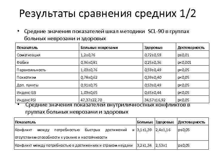 Результаты сравнения средних 1/2 • Средние значения показателей шкал методики SCL-90 в группах больных