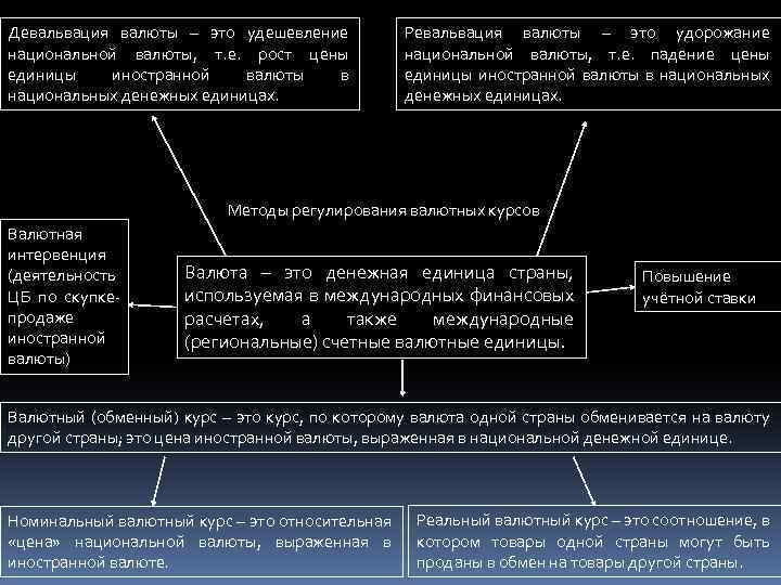 Способность валюты обмениваться. Снижение курса валюты. Обесценивание курса национальной валюты. Ослабление курса национальной валюты. Девальвация и ревальвация валюты.