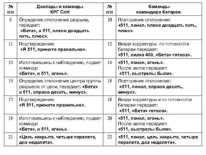 № п/п Доклады и команды КРГ Сп. Н № п/п Команды командира батареи. 9