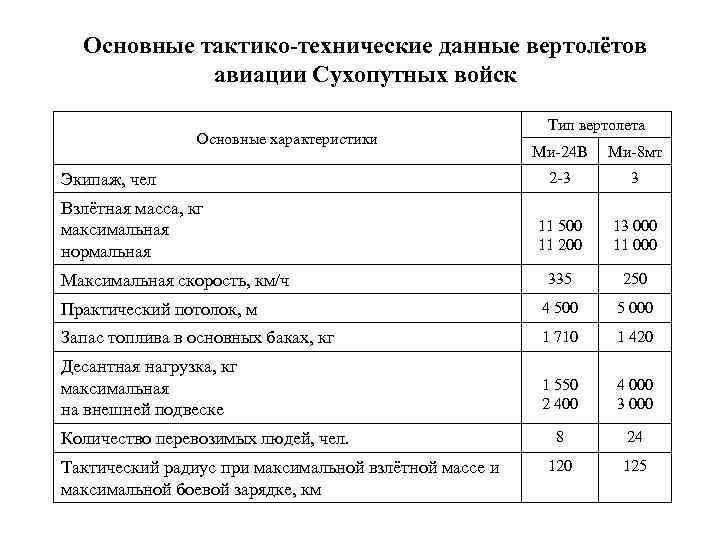 Основные тактико-технические данные вертолётов авиации Сухопутных войск Основные характеристики Тип вертолета Ми 24 В