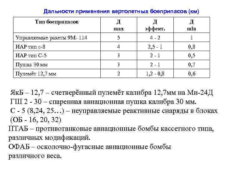 Дальности применения вертолетных боеприпасов (км) Тип боеприпасов Д max Д эффект. Д min Управляемые