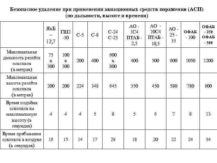 Безопасное удаление применении авиационных средств поражения (АСП) (по дальности, высоте и времени) Як. Б