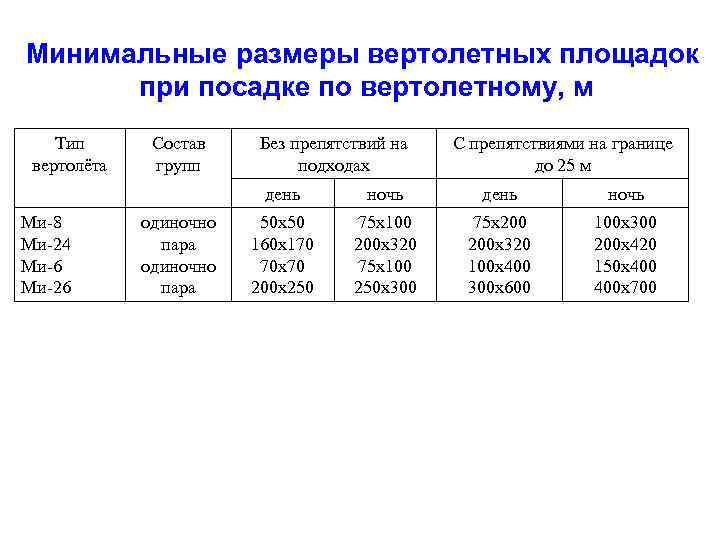 Минимальные размеры вертолетных площадок при посадке по вертолетному, м Тип вертолёта Состав групп Без