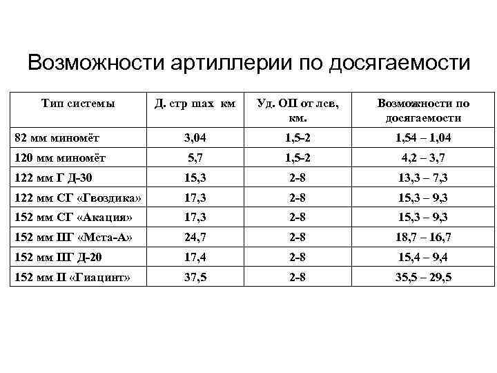 Возможности артиллерии по досягаемости Тип системы Д. стр max км Уд. ОП от лсв,