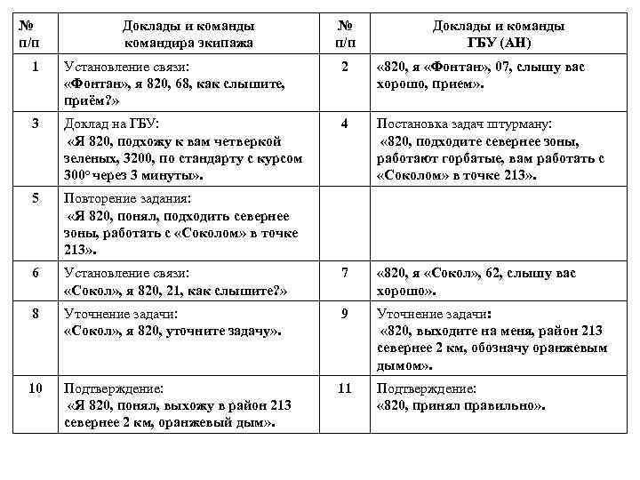 № п/п Доклады и команды командира экипажа № п/п Доклады и команды ГБУ (АН)