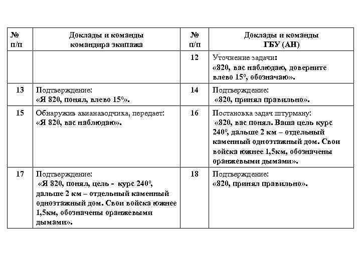 № п/п Доклады и команды командира экипажа № п/п Доклады и команды ГБУ (АН)