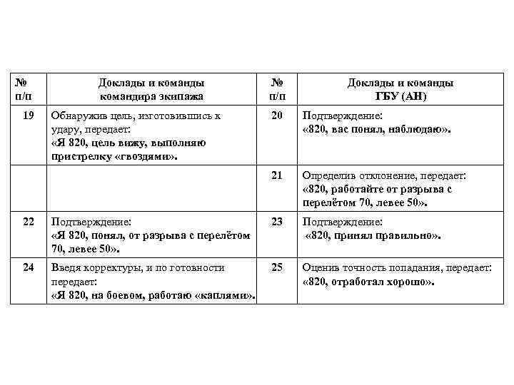 № п/п 19 Доклады и команды командира экипажа Обнаружив цель, изготовившись к удару, передает: