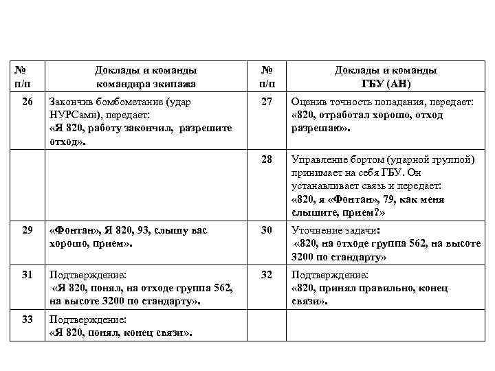 № п/п Закончив бомбометание (удар НУРСами), передает: «Я 820, работу закончил, разрешите отход» .