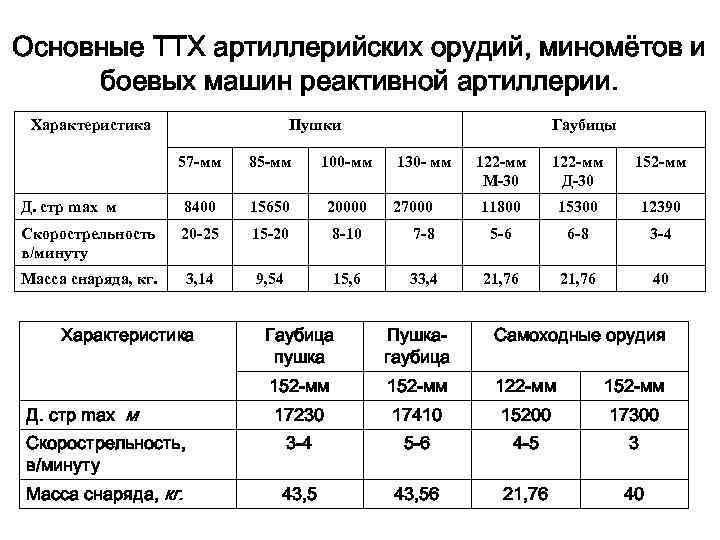 Основные ТТХ артиллерийских орудий, миномётов и боевых машин реактивной артиллерии. Характеристика Пушки 57 -мм