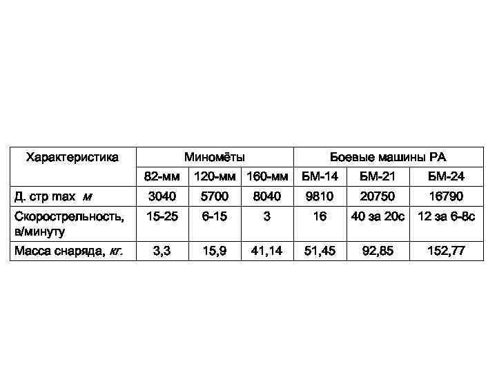 Характеристика Миномёты 82 -мм Боевые машины РА 120 -мм 160 -мм БМ-14 БМ-21 БМ-24