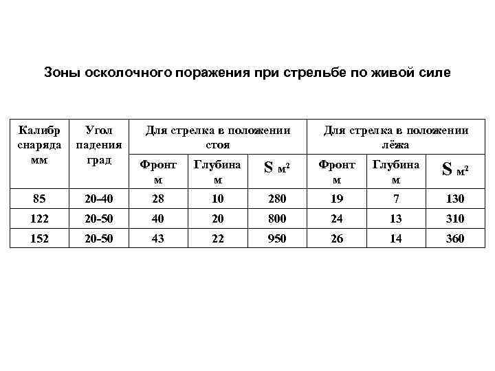 Зоны осколочного поражения при стрельбе по живой силе Калибр снаряда мм Угол падения град