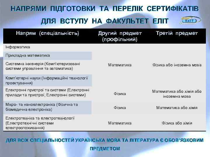 НАПРЯМИ ПІДГОТОВКИ ТА ПЕРЕЛІК СЕРТИФІКАТІВ ДЛЯ ВСТУПУ НА ФАКУЛЬТЕТ ЕЛІТ Напрям (спеціальність) Другий предмет
