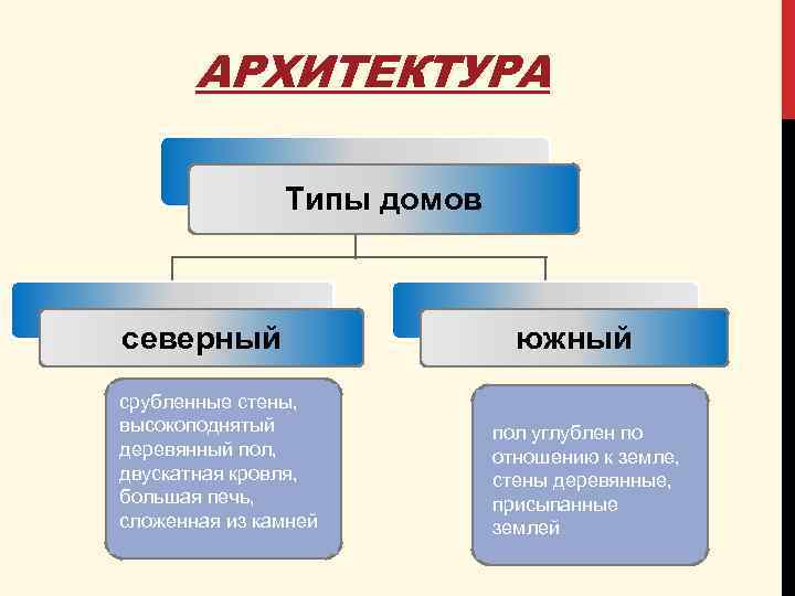 АРХИТЕКТУРА Типы домов северный срубленные стены, высокоподнятый деревянный пол, двускатная кровля, большая печь, сложенная