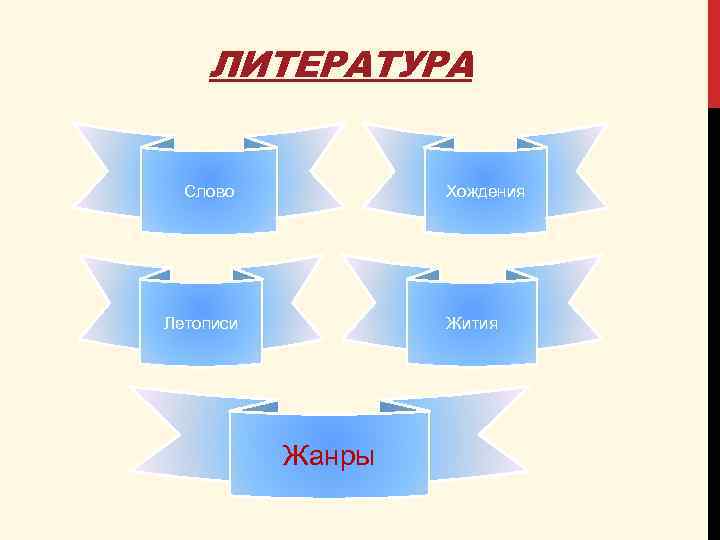 ЛИТЕРАТУРА Слово Хождения Летописи Жития Жанры 