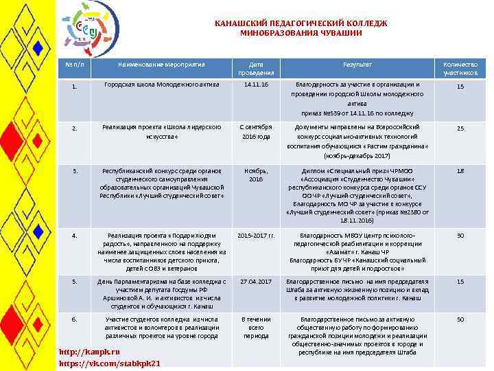 КАНАШСКИЙ ПЕДАГОГИЧЕСКИЙ КОЛЛЕДЖ МИНОБРАЗОВАНИЯ ЧУВАШИИ № п/п Наименование мероприятия Дата проведения Результат Количество участников