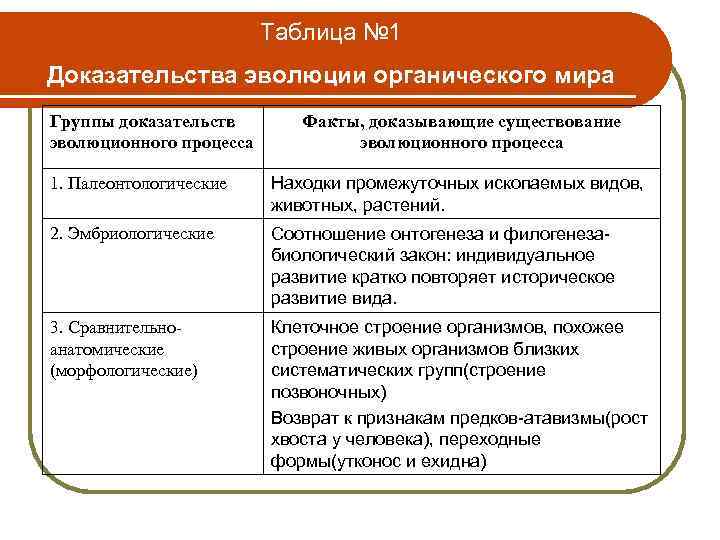 Таблица № 1 Доказательства эволюции органического мира Группы доказательств эволюционного процесса Факты, доказывающие существование