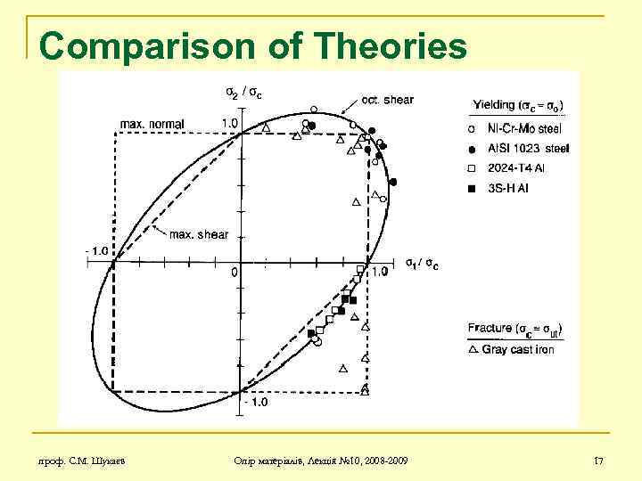 Comparison of Theories проф. С. М. Шукаєв Опір матеріалів, Лекція № 10, 2008 -2009