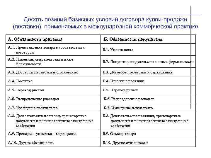 Десять позиций базисных условий договора купли-продажи (поставки), применяемых в международной коммерческой практике А. Обязанности