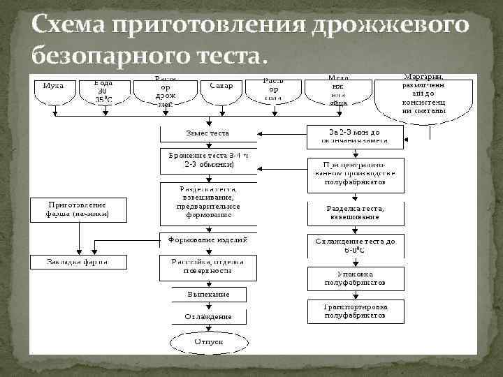 Схема приготовления дрожжевого безопарного теста. 