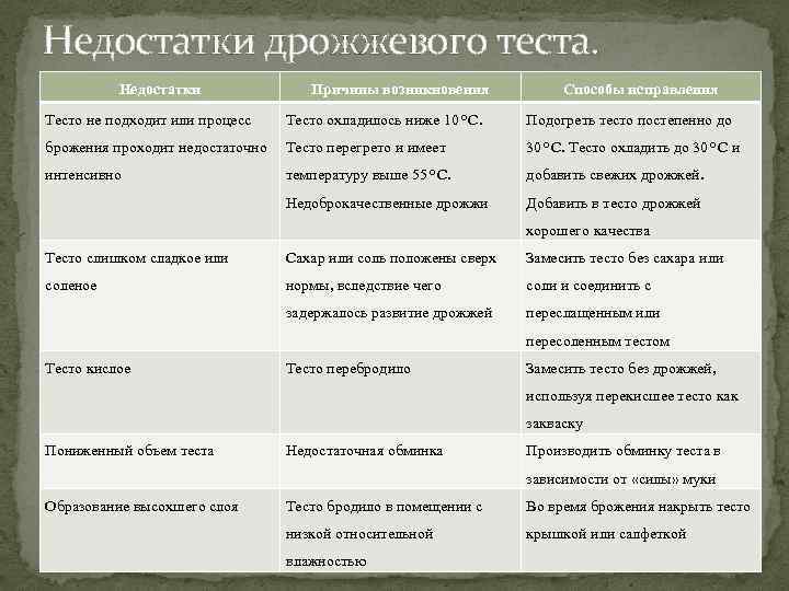 Недостатки дрожжевого теста. Недостатки Причины возникновения Способы исправления Тесто не подходит или процесс Тесто