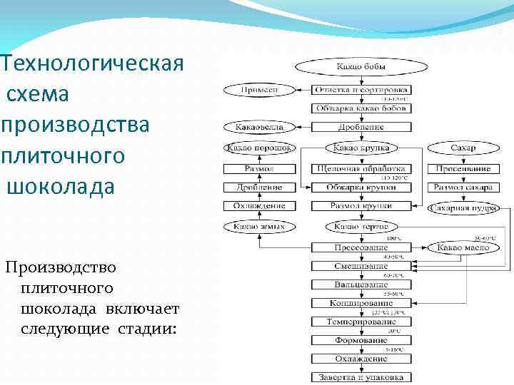 Технологическая схема производства плиточного шоколада Производство плиточного шоколада включает следующие стадии: 