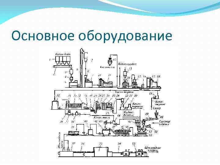 Схема производства шоколада для детей