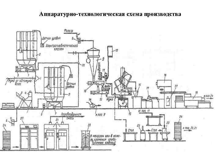 Аппаратурно-технологическая схема производства 