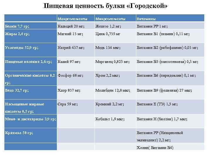 Пищевая ценность булки «Городской» Макроэлементы Микроэлементы Витамины Белки 7, 7 гр; Кальций 20 мг;