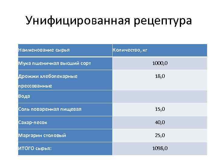 Унифицированная рецептура Наименование сырья Мука пшеничная высший сорт Дрожжи хлебопекарные Количество, кг 1000, 0