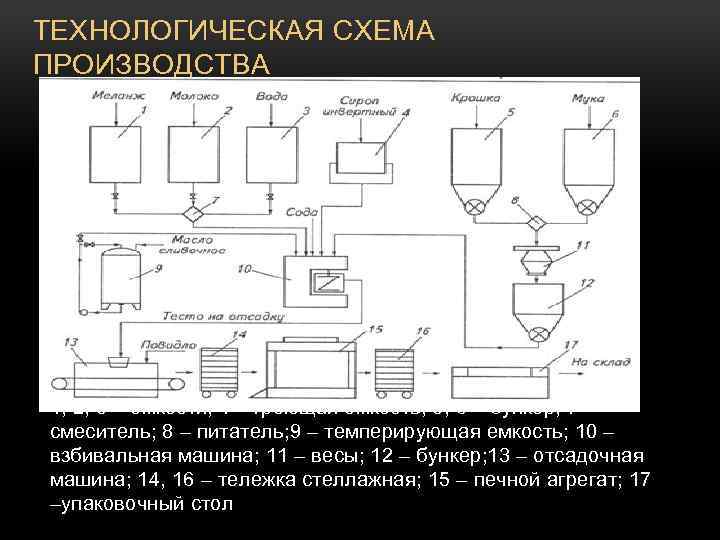 ТЕХНОЛОГИЧЕСКАЯ СХЕМА ПРОИЗВОДСТВА 1, 2, 3 – емкости; 4 – греющая емкость; 5, 6