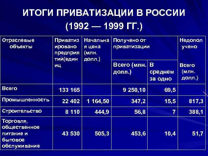 ИТОГИ ПРИВАТИЗАЦИИ В РОССИИ (1992 — 1999 ГГ. ) Отраслевые объекты Всего Промышленность Приватиз