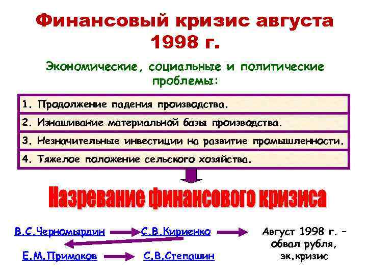 План экономический кризис обществознание