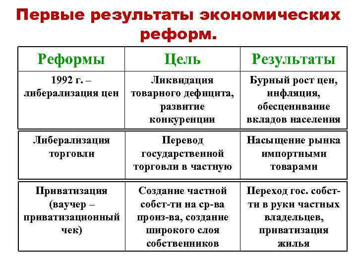 Презентация по истории 10 класс российская экономика на пути к рынку