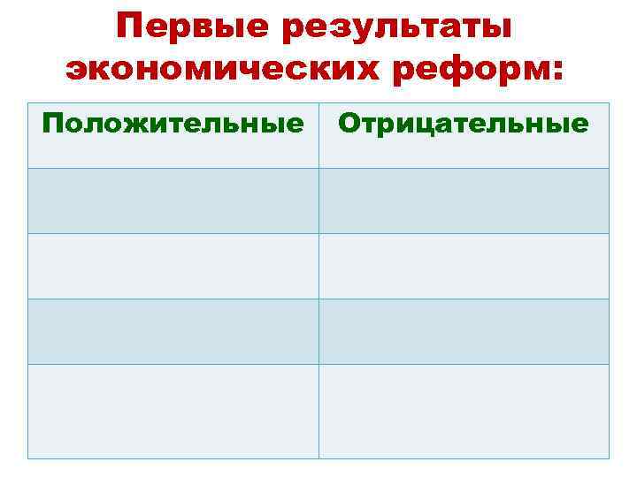 Первые результаты экономических реформ: Положительные Отрицательные 