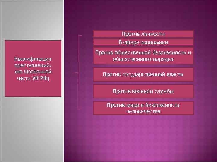 Против личности В сфере экономики Квалификация преступлений. (по Особенной части УК РФ) Против общественной