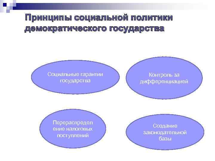 Принципы социальной политики демократического государства Социальные гарантии государства Перераспредел ение налоговых поступлений Контроль за