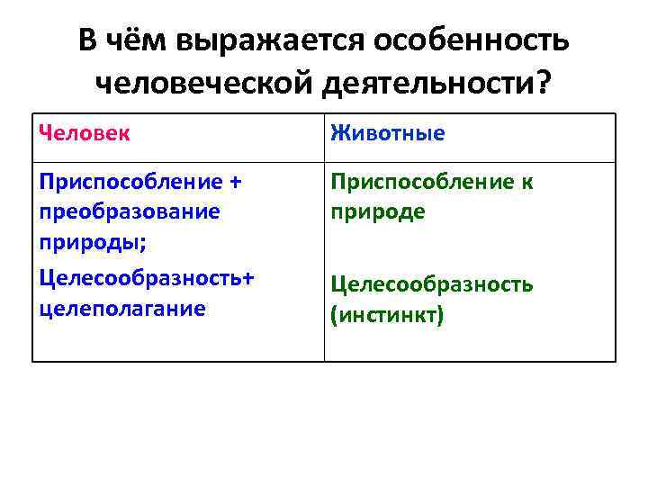 Преобразование природы и общества ради удовлетворения. Особенности человеческой деятельности. В чём особенность человеческой деятельности. В чём специфика человеческой деятельности. В чëм заключается особенность человеческой деятельности.