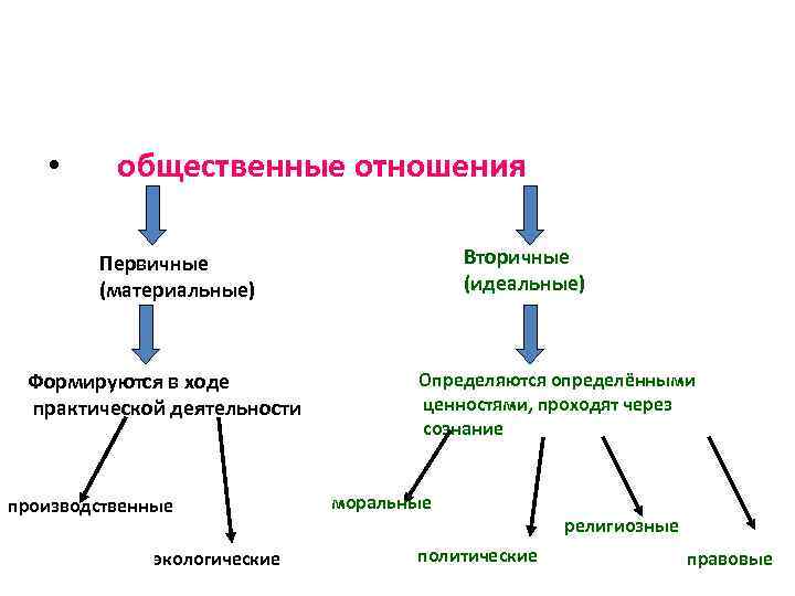  • общественные отношения Вторичные (идеальные) Первичные (материальные) Формируются в ходе практической деятельности производственные