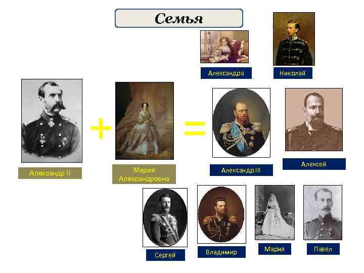 Семья Александра + Александр II Николай = Мария Александровна Сергей Александр III Владимир Мария
