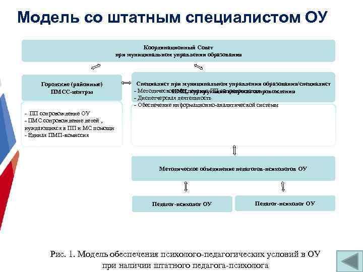 Модель со штатным специалистом ОУ Координационный Совет при муниципальном управлении образования Городские (районные) ПМСС-центры