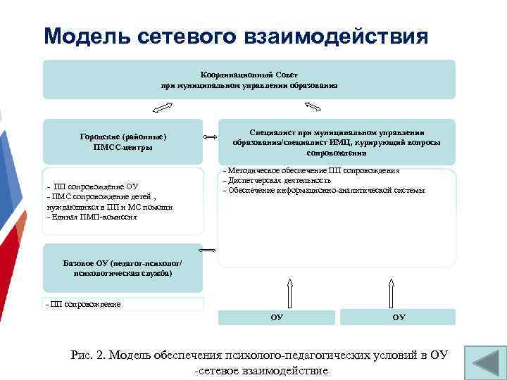 Модель сетевого взаимодействия Координационный Совет при муниципальном управлении образования Городские (районные) ПМСС-центры - ПП