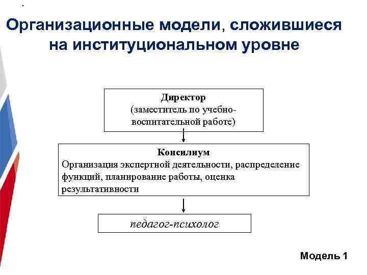 . Организационные модели, сложившиеся на институциональном уровне Директор (заместитель по учебновоспитательной работе) Консилиум Организация