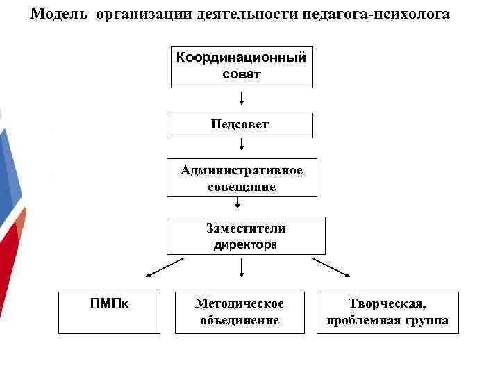 Модель организации деятельности педагога-психолога Координационный совет Педсовет Административное совещание Заместители директора ПМПк Методическое объединение