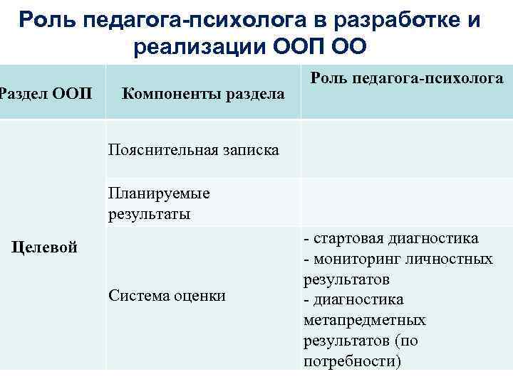 Роль педагога-психолога в разработке и реализации ООП ОО Раздел ООП Компоненты раздела Роль педагога-психолога