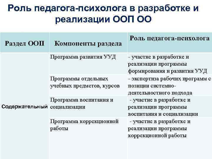 Роль педагога-психолога в разработке и реализации ООП ОО Раздел ООП Компоненты раздела Программа развития