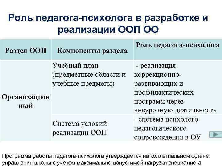 Роль педагога-психолога в разработке и реализации ООП ОО Раздел ООП Компоненты раздела Роль педагога-психолога