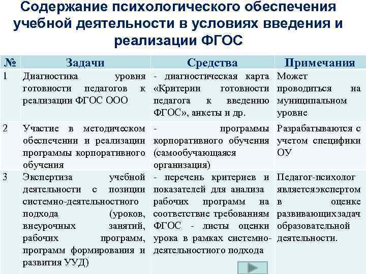Содержание психологического обеспечения учебной деятельности в условиях введения и реализации ФГОС № Задачи Средства