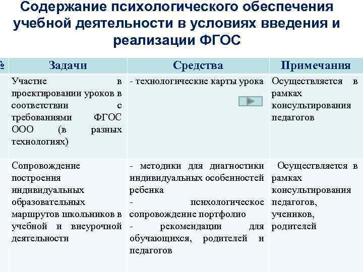 № Содержание психологического обеспечения учебной деятельности в условиях введения и реализации ФГОС Задачи Средства